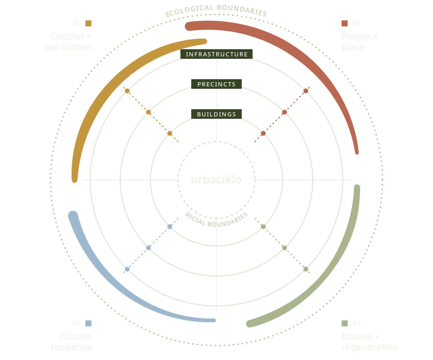 The cycle of the city diagram showing buildings, precincts and infrastructure across four transition areas