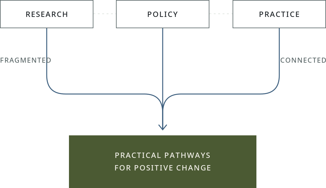 Research, policy and practice connected into practical pathways for positive change